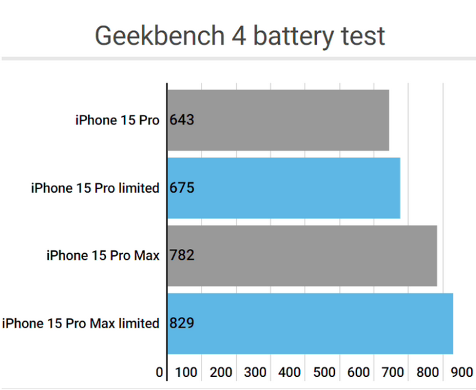 英德apple维修站iPhone15Pro的ProMotion高刷功能耗电吗