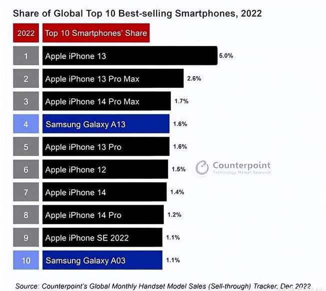 英德苹果维修分享:为什么iPhone14的销量不如iPhone13? 