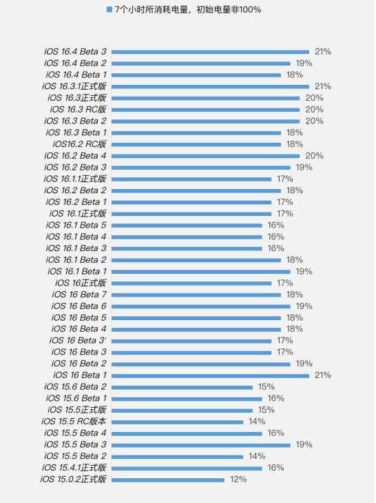 英德苹果手机维修分享iOS 16.4 Beta 3续航跑分等测试结果汇总 