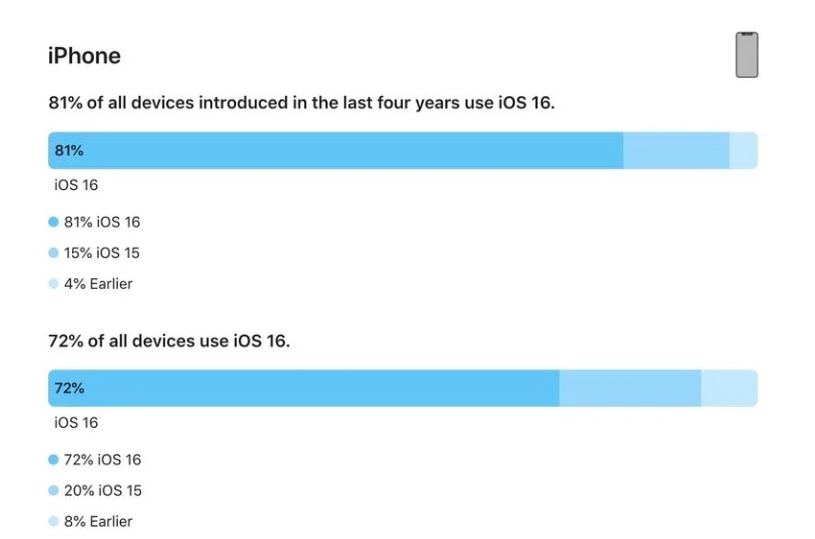 英德苹果手机维修分享iOS 16 / iPadOS 16 安装率 