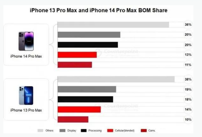 英德苹果手机维修分享iPhone 14 Pro的成本和利润 