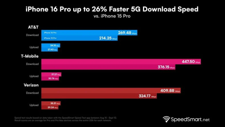 英德苹果手机维修分享iPhone 16 Pro 系列的 5G 速度 