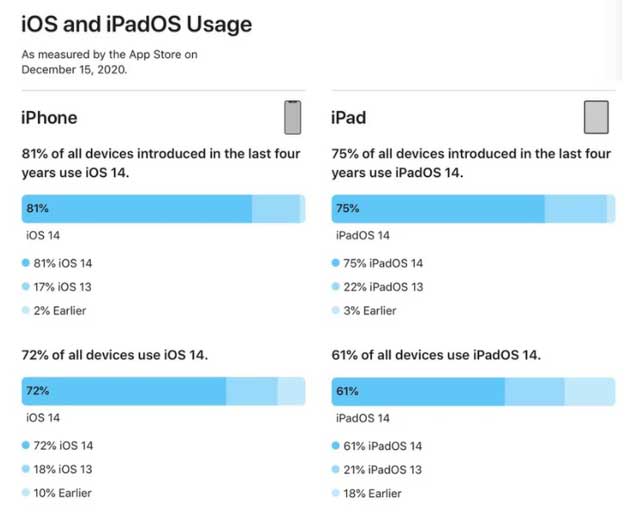 英德苹果手机维修分享有多少用户更新了 iOS 14 