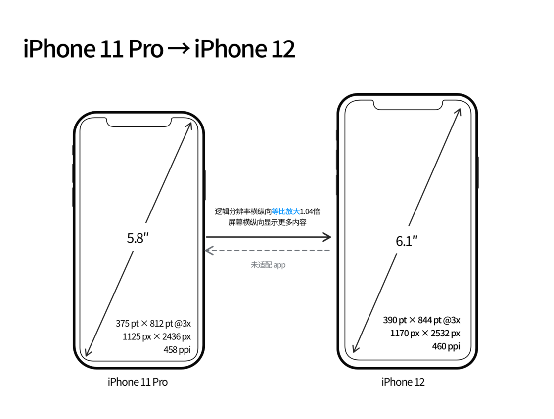 英德苹果手机维修分享iPhone 12 mini 和 iPhone 12 Pro 的尺寸变化会改变显示内容吗 